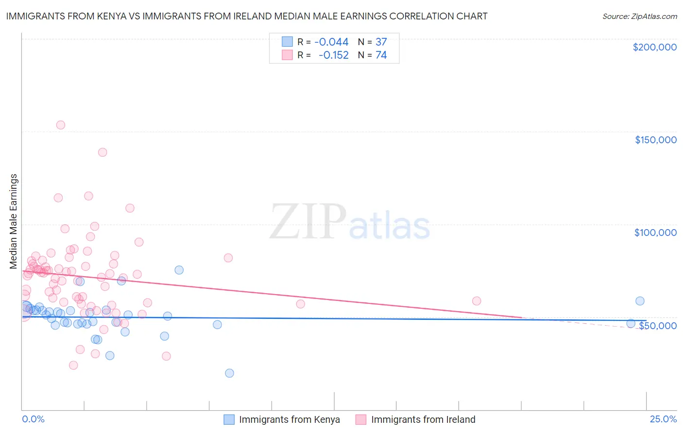 Immigrants from Kenya vs Immigrants from Ireland Median Male Earnings