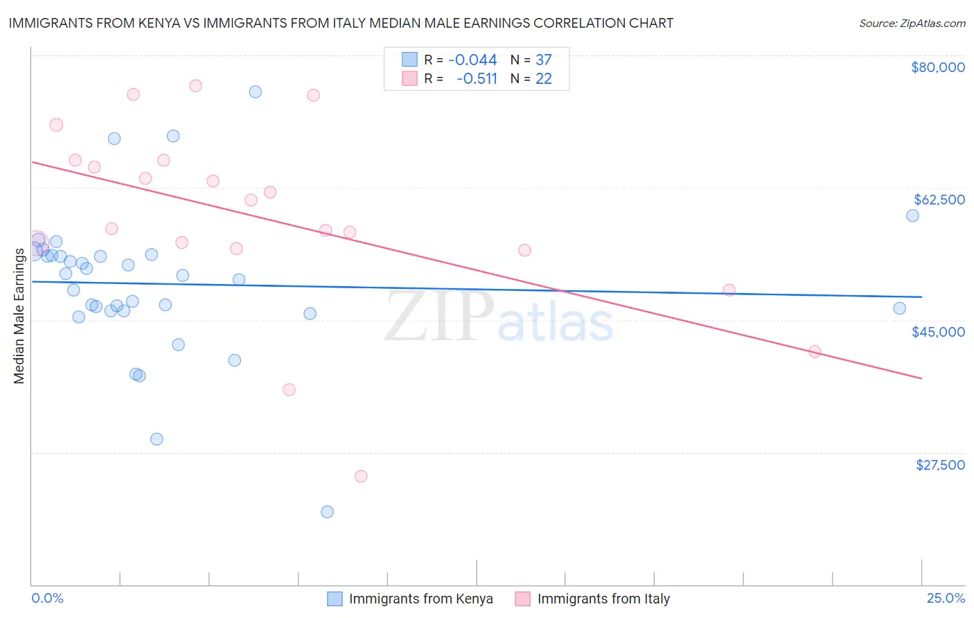 Immigrants from Kenya vs Immigrants from Italy Median Male Earnings