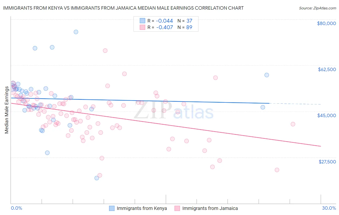 Immigrants from Kenya vs Immigrants from Jamaica Median Male Earnings