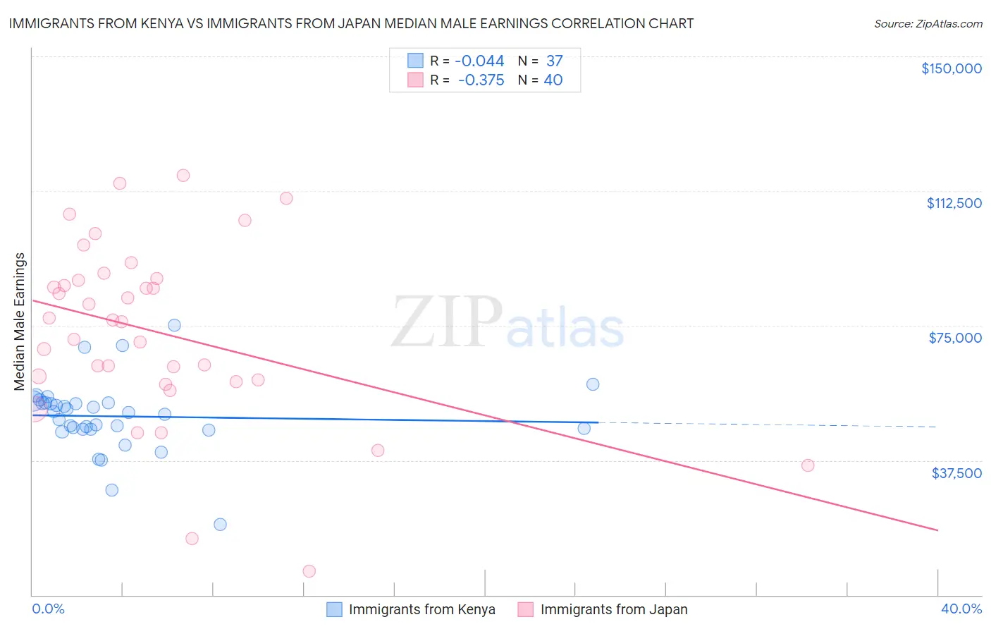 Immigrants from Kenya vs Immigrants from Japan Median Male Earnings
