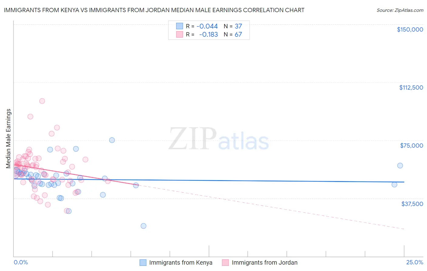 Immigrants from Kenya vs Immigrants from Jordan Median Male Earnings