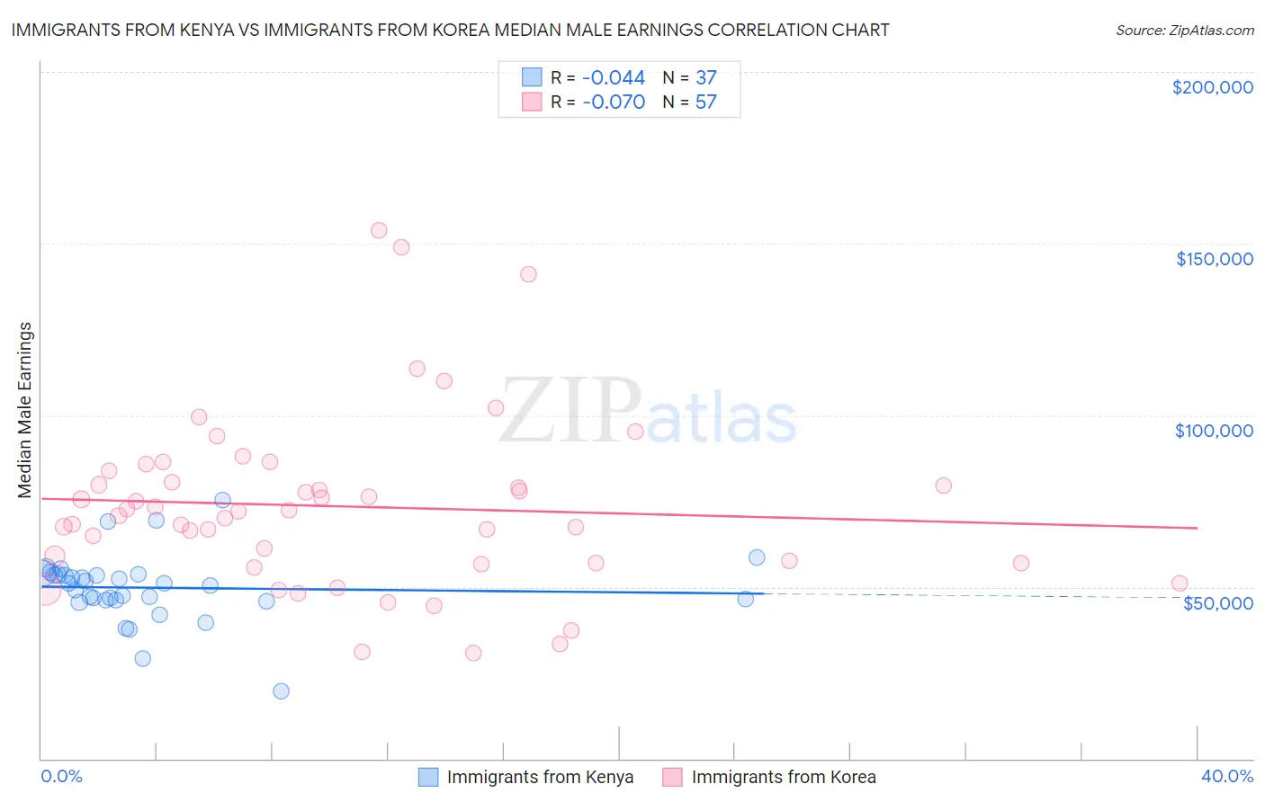 Immigrants from Kenya vs Immigrants from Korea Median Male Earnings