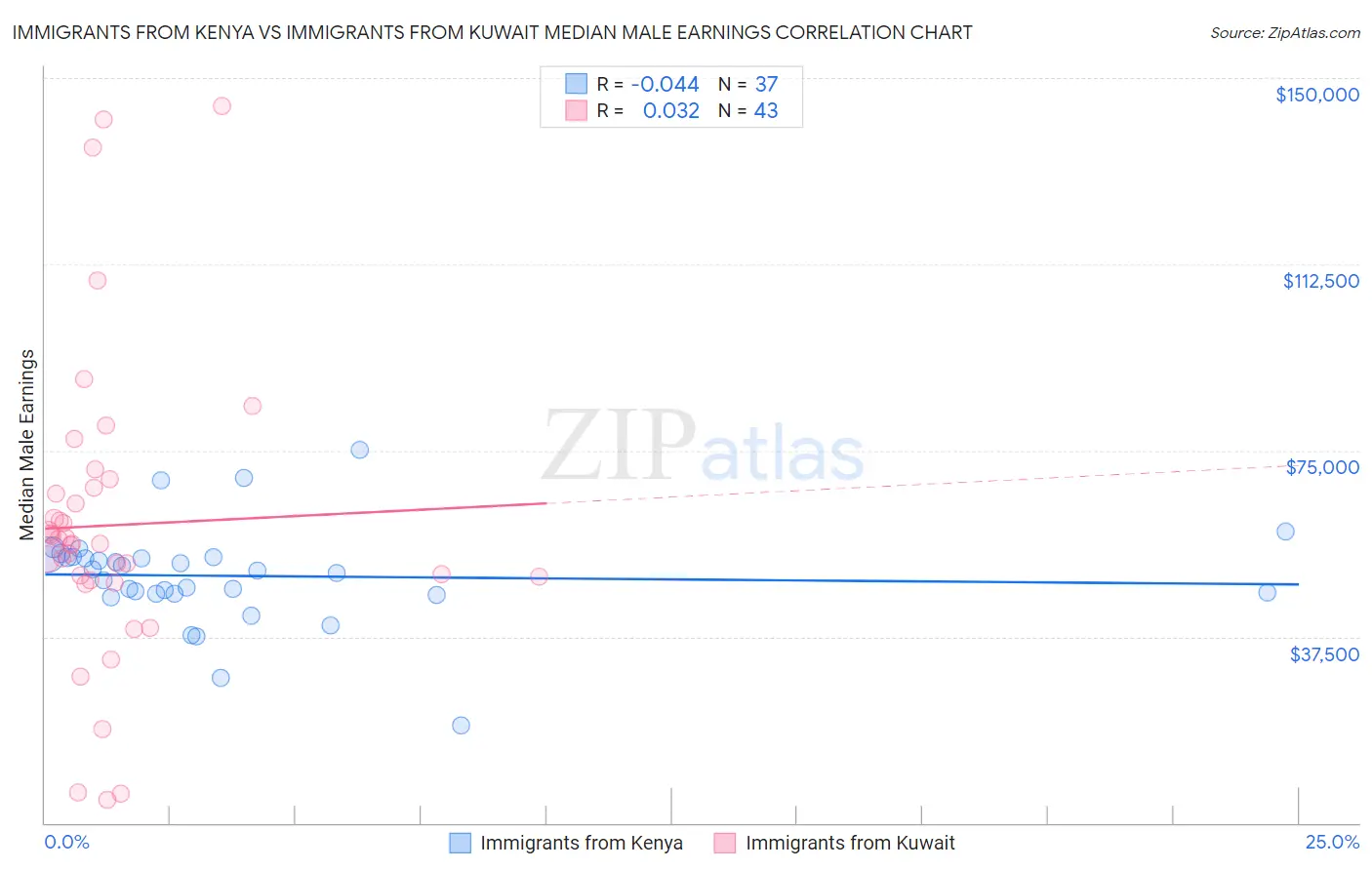 Immigrants from Kenya vs Immigrants from Kuwait Median Male Earnings