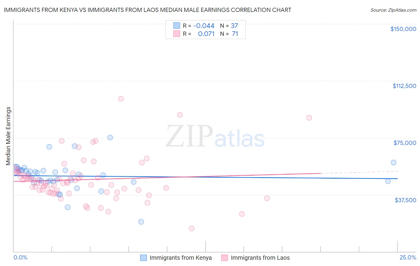 Immigrants from Kenya vs Immigrants from Laos Median Male Earnings
