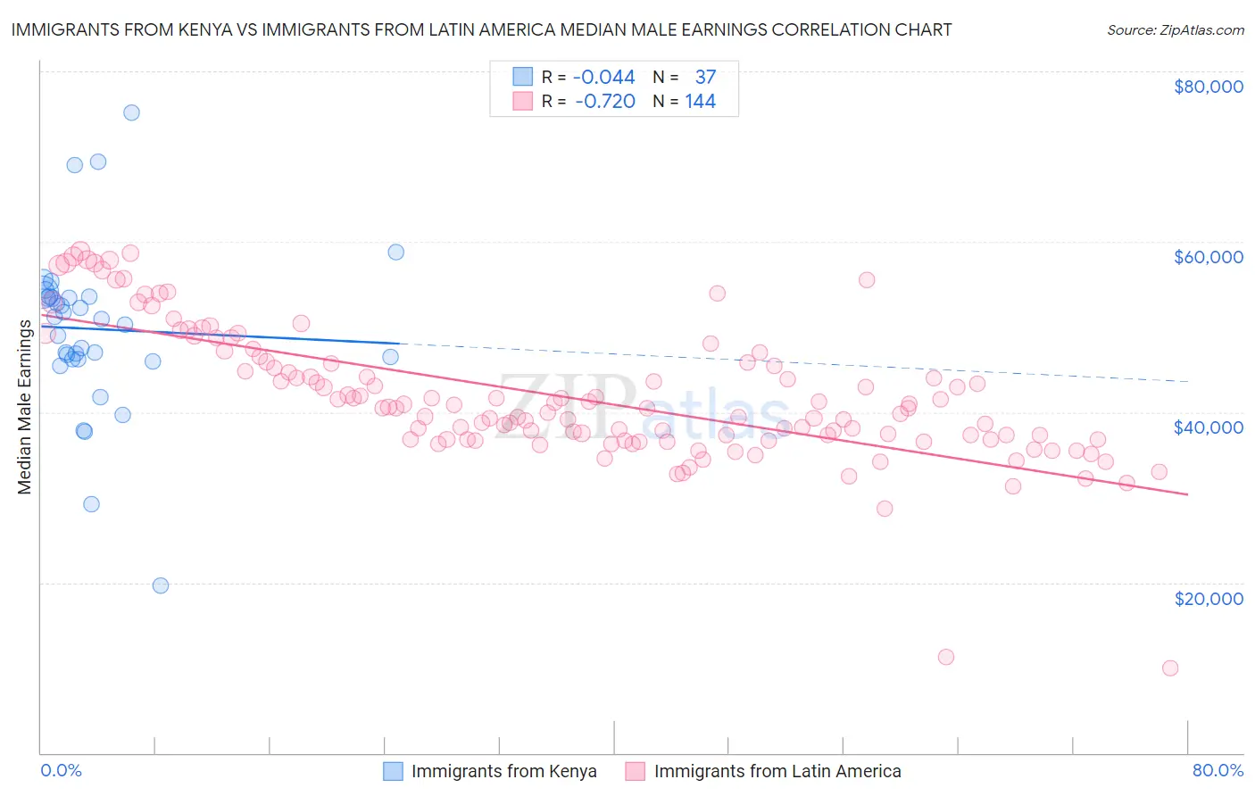 Immigrants from Kenya vs Immigrants from Latin America Median Male Earnings