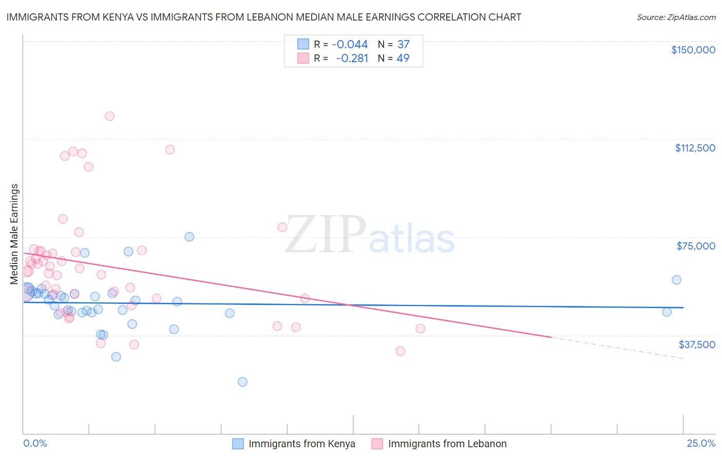 Immigrants from Kenya vs Immigrants from Lebanon Median Male Earnings