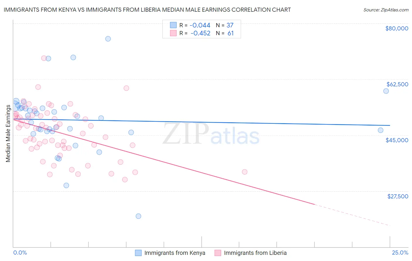 Immigrants from Kenya vs Immigrants from Liberia Median Male Earnings