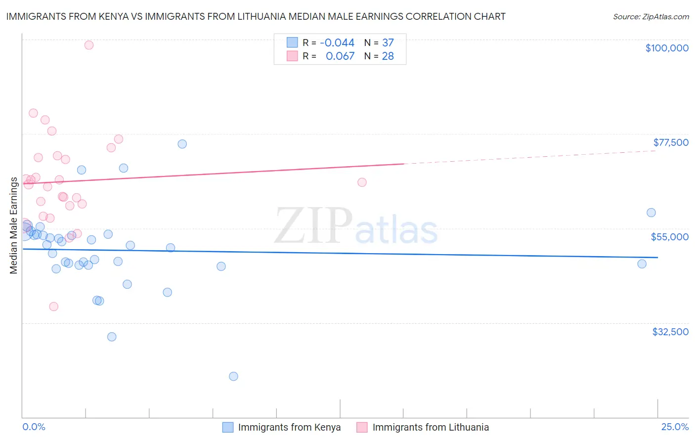 Immigrants from Kenya vs Immigrants from Lithuania Median Male Earnings