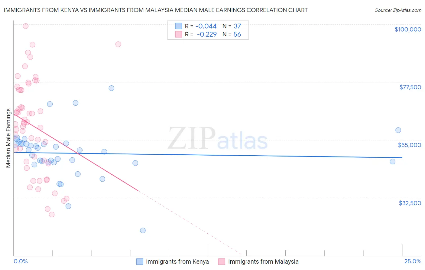 Immigrants from Kenya vs Immigrants from Malaysia Median Male Earnings
