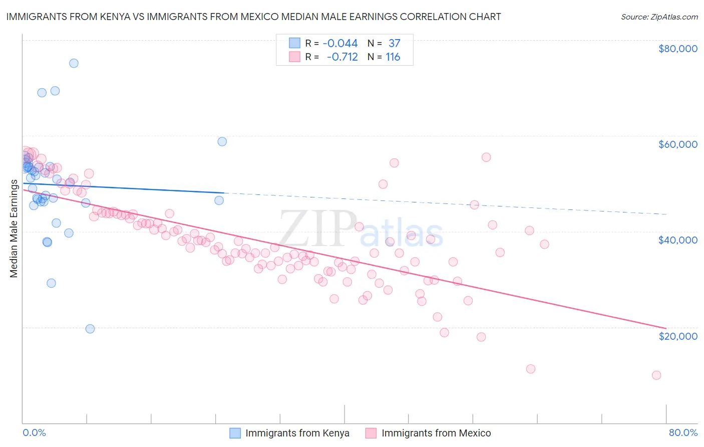 Immigrants from Kenya vs Immigrants from Mexico Median Male Earnings