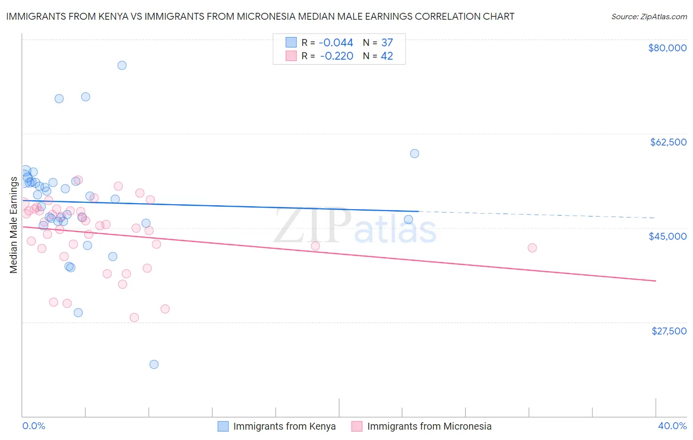 Immigrants from Kenya vs Immigrants from Micronesia Median Male Earnings