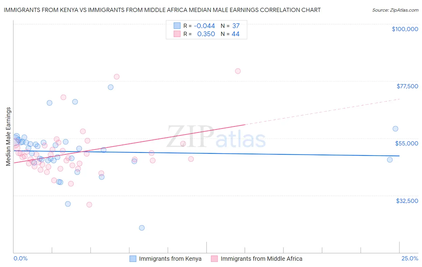 Immigrants from Kenya vs Immigrants from Middle Africa Median Male Earnings