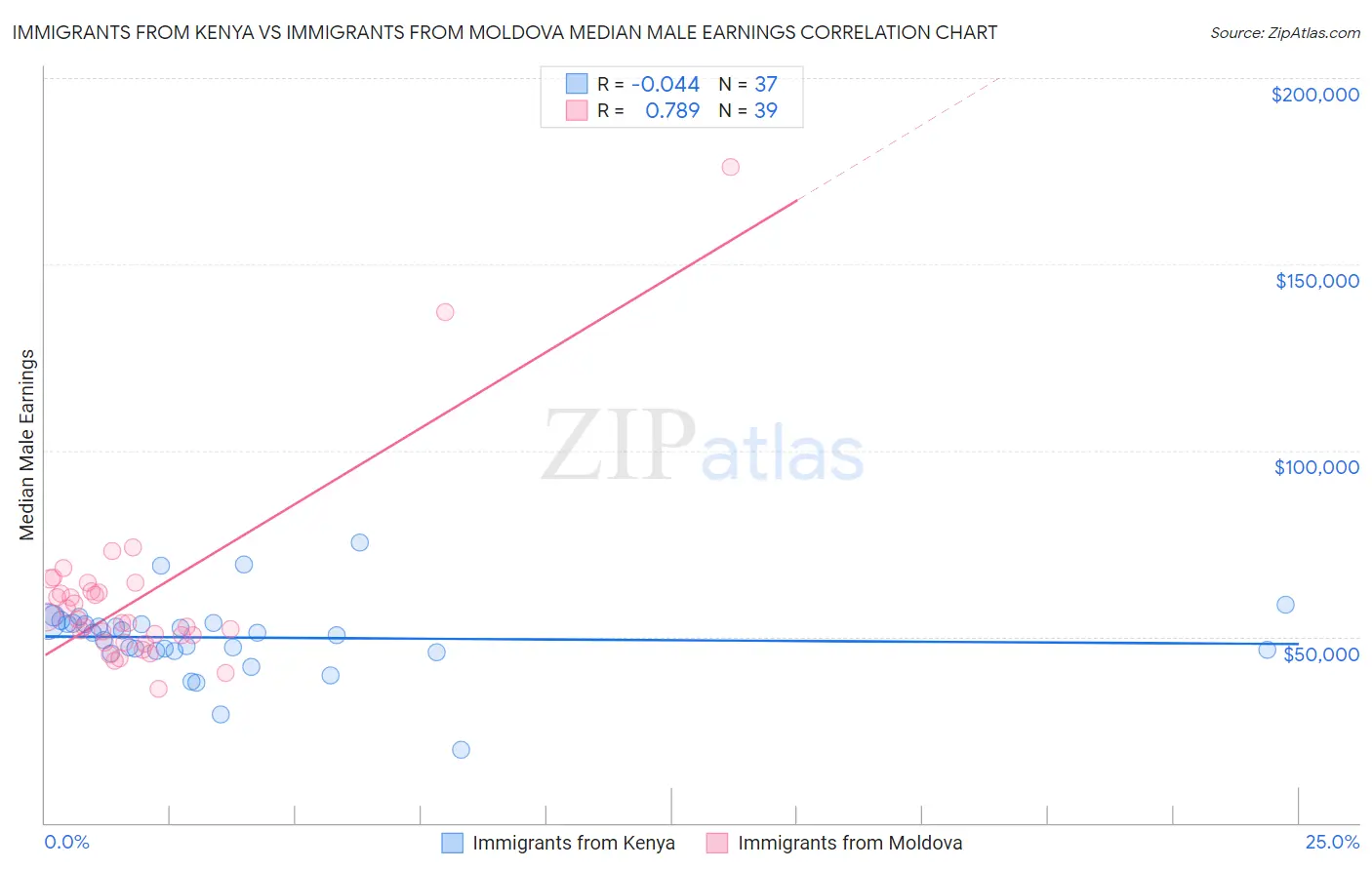 Immigrants from Kenya vs Immigrants from Moldova Median Male Earnings