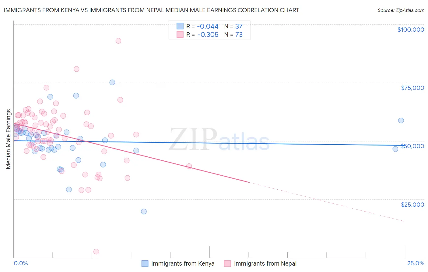 Immigrants from Kenya vs Immigrants from Nepal Median Male Earnings