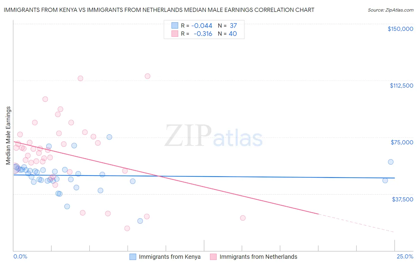 Immigrants from Kenya vs Immigrants from Netherlands Median Male Earnings