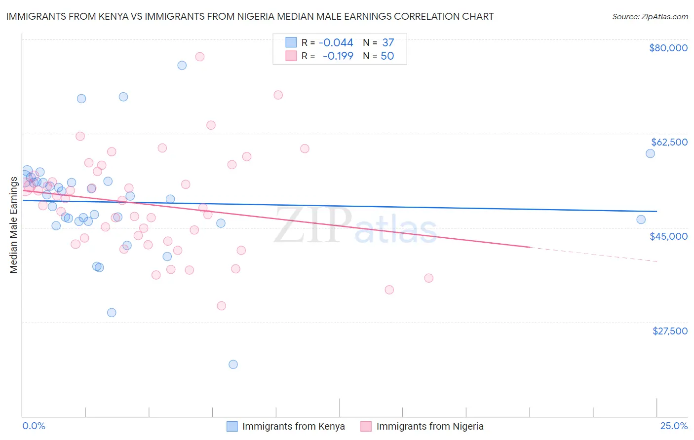 Immigrants from Kenya vs Immigrants from Nigeria Median Male Earnings