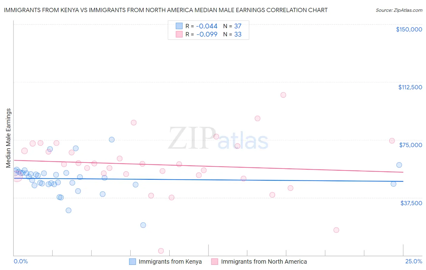 Immigrants from Kenya vs Immigrants from North America Median Male Earnings