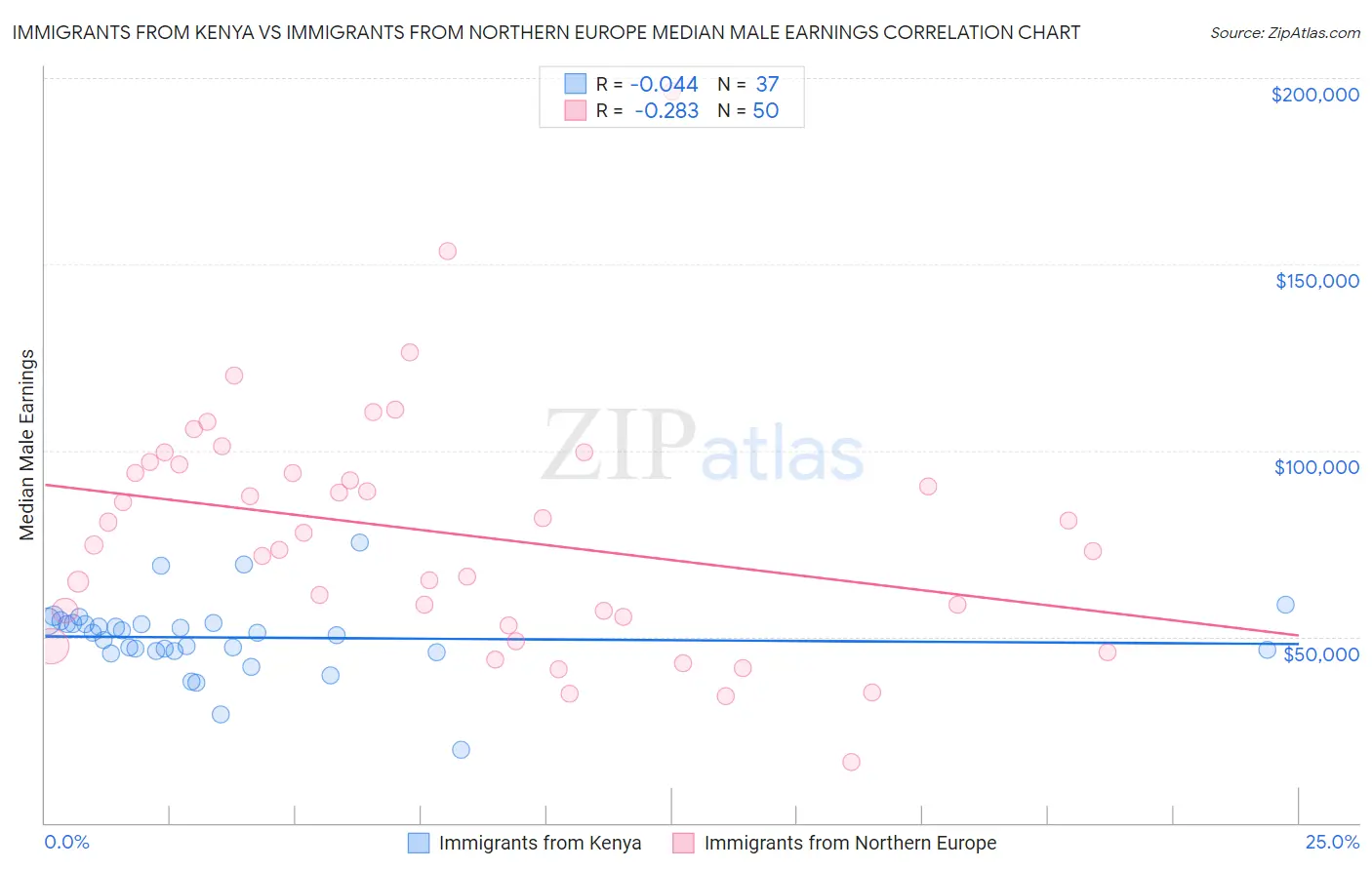 Immigrants from Kenya vs Immigrants from Northern Europe Median Male Earnings