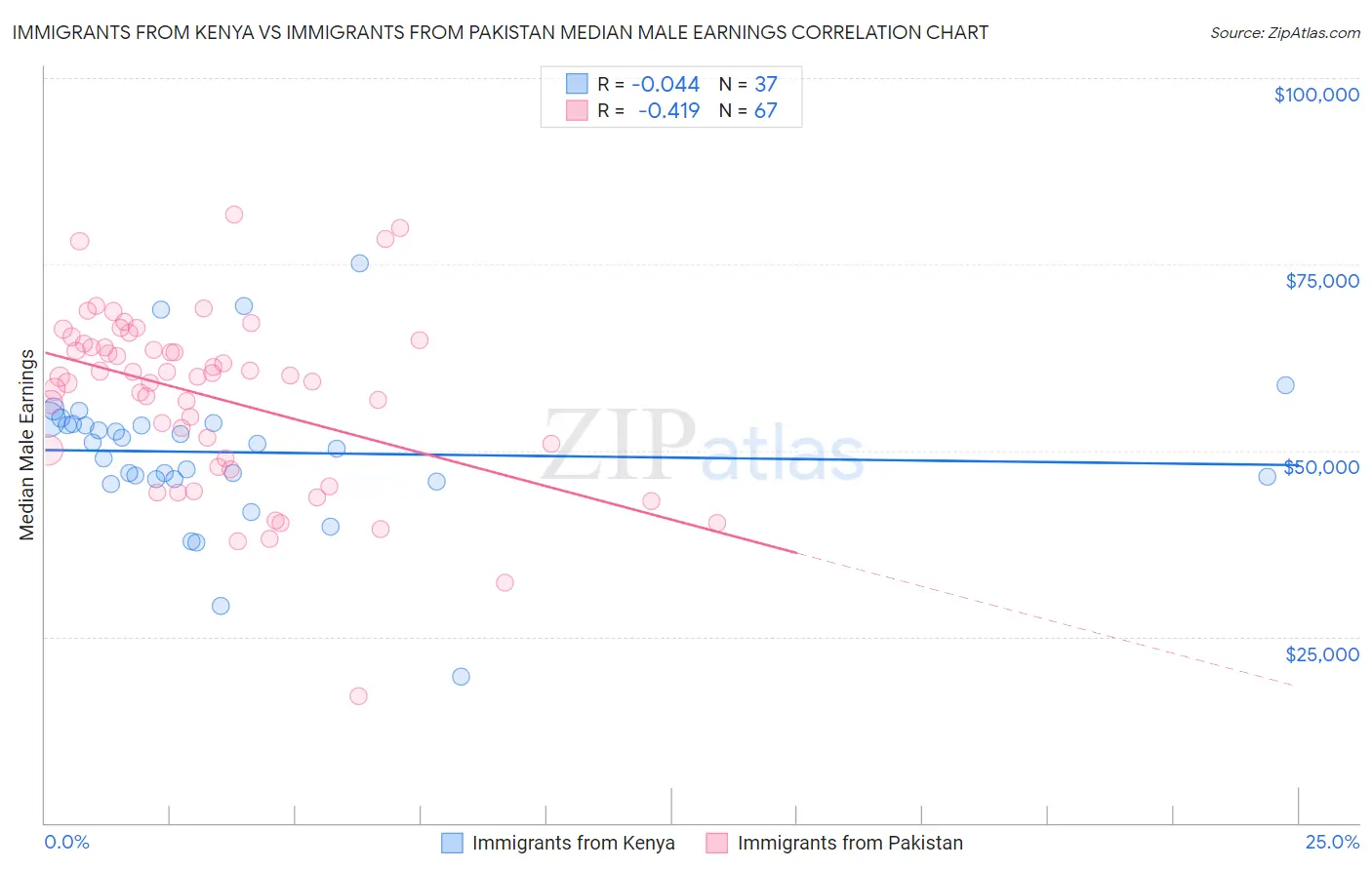 Immigrants from Kenya vs Immigrants from Pakistan Median Male Earnings