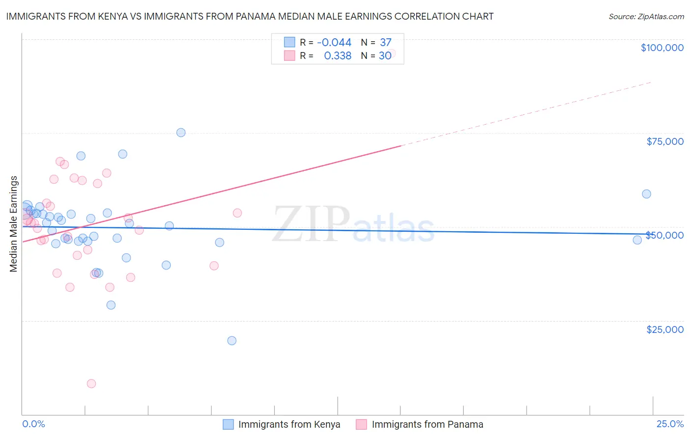 Immigrants from Kenya vs Immigrants from Panama Median Male Earnings