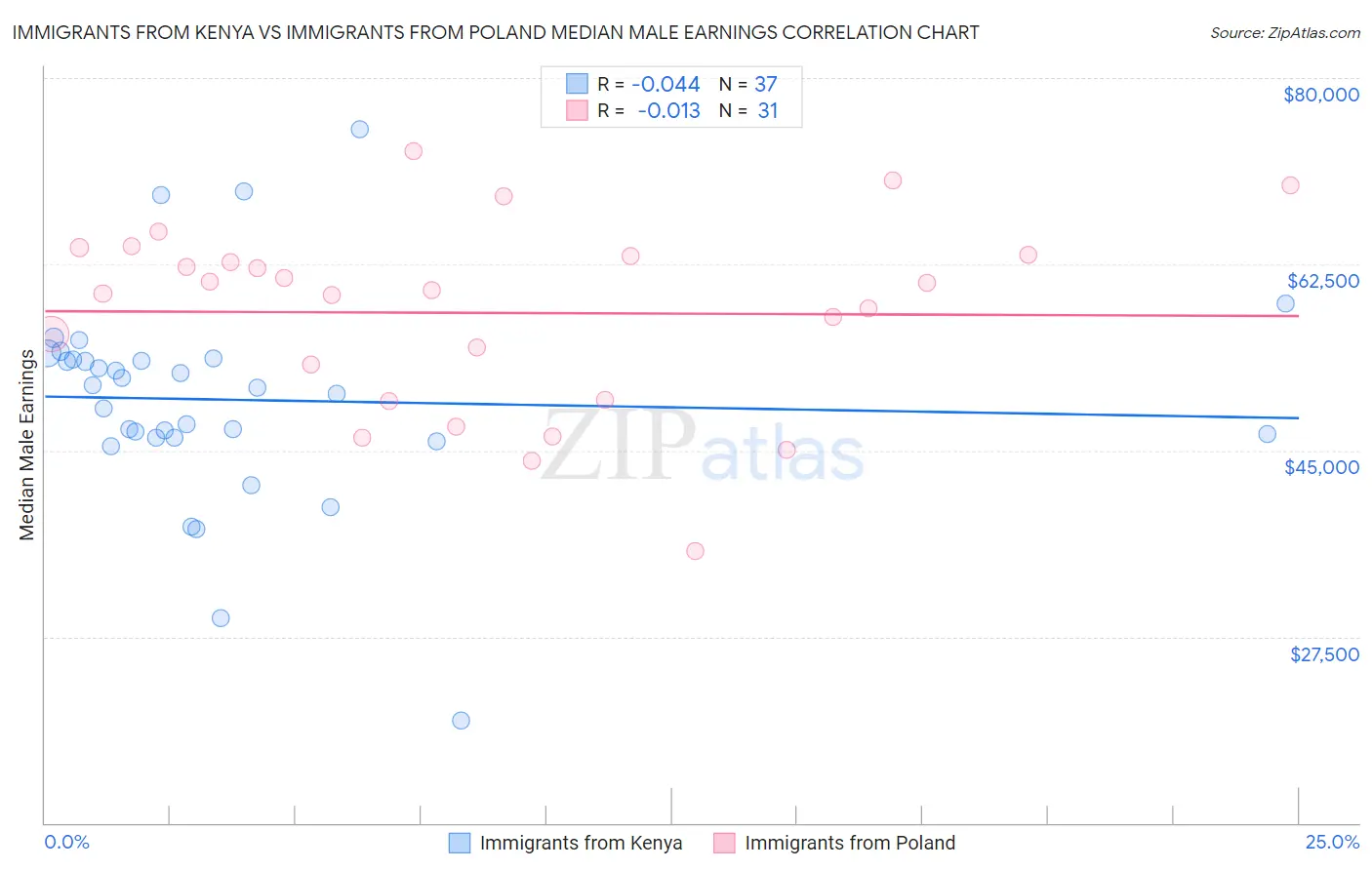 Immigrants from Kenya vs Immigrants from Poland Median Male Earnings