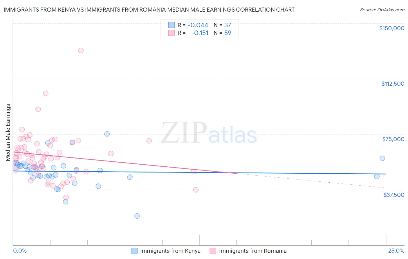 Immigrants from Kenya vs Immigrants from Romania Median Male Earnings