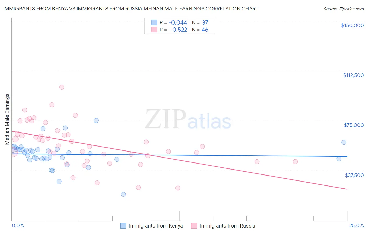 Immigrants from Kenya vs Immigrants from Russia Median Male Earnings