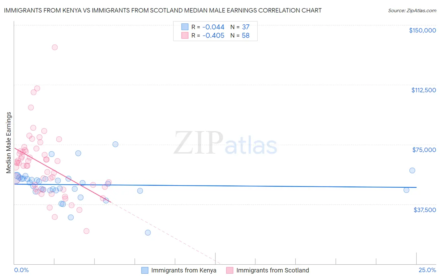 Immigrants from Kenya vs Immigrants from Scotland Median Male Earnings