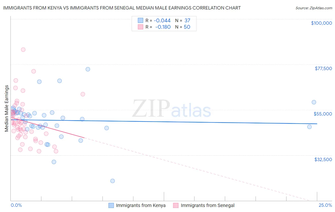 Immigrants from Kenya vs Immigrants from Senegal Median Male Earnings