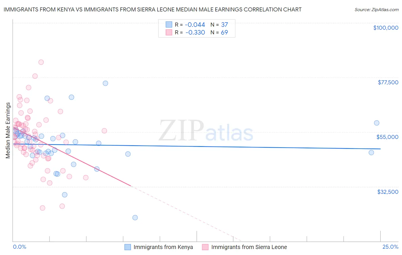 Immigrants from Kenya vs Immigrants from Sierra Leone Median Male Earnings