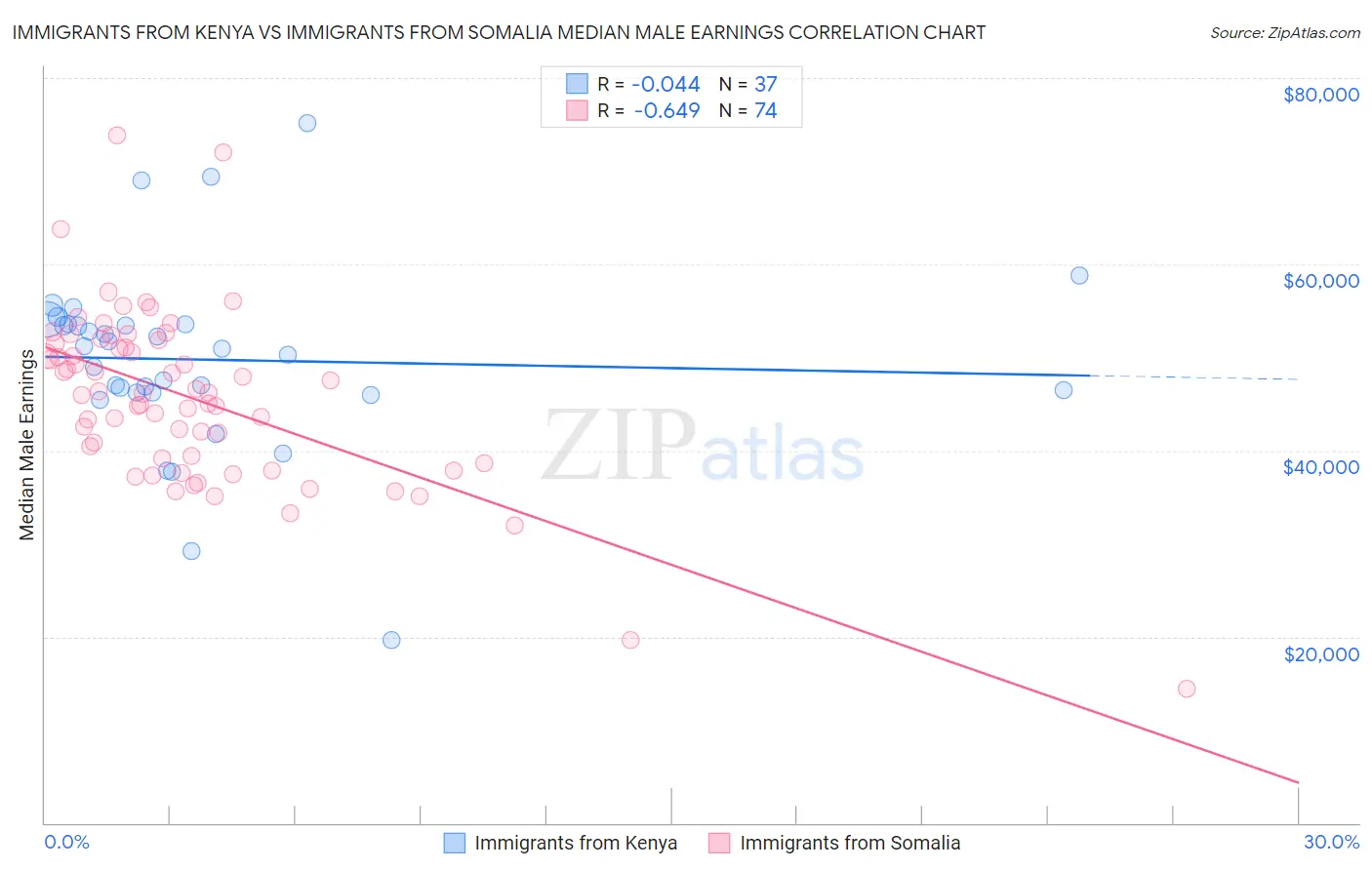 Immigrants from Kenya vs Immigrants from Somalia Median Male Earnings