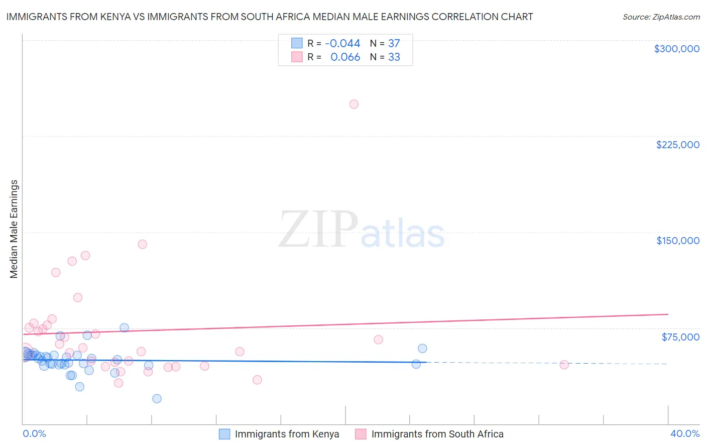 Immigrants from Kenya vs Immigrants from South Africa Median Male Earnings