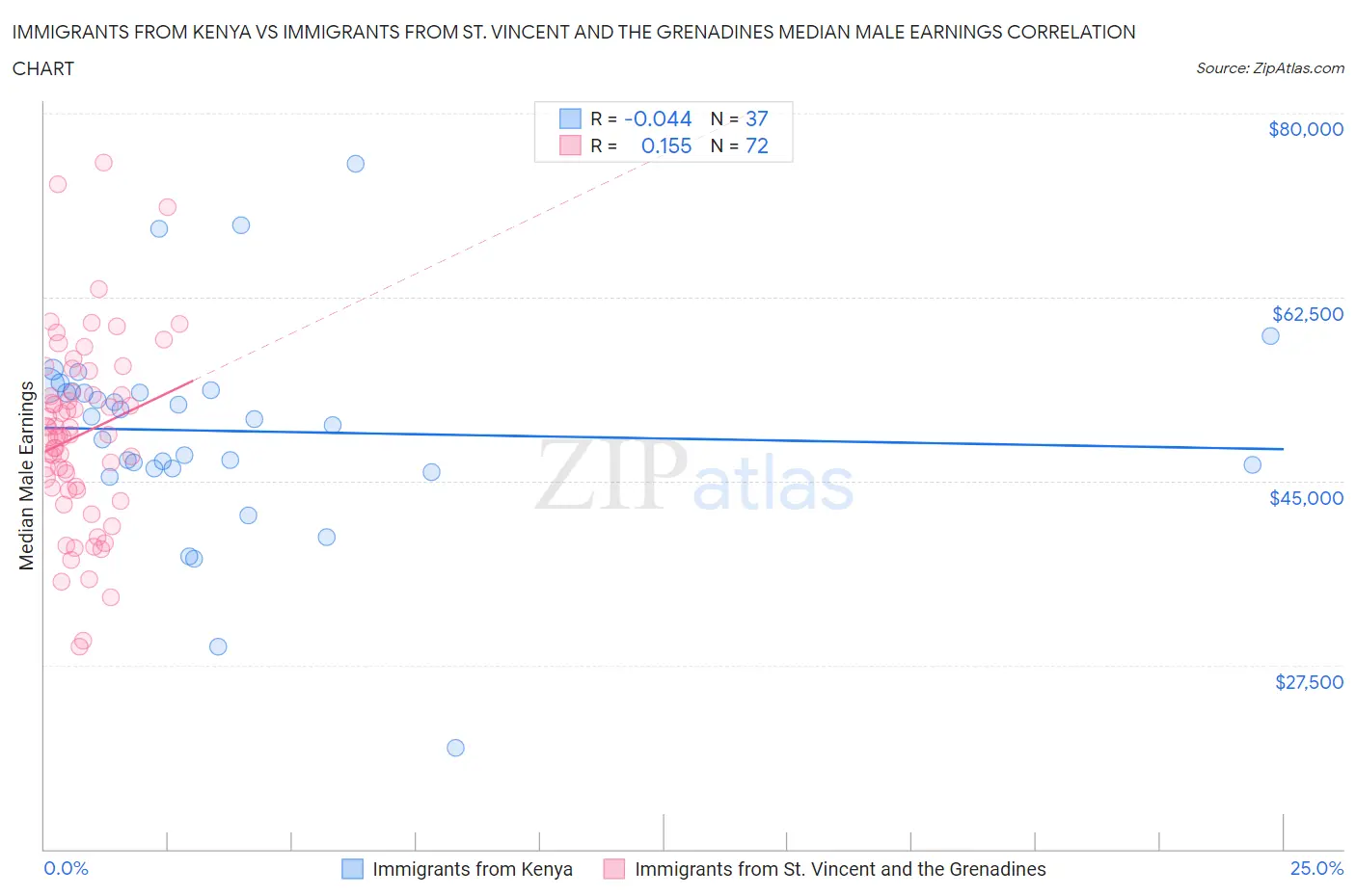 Immigrants from Kenya vs Immigrants from St. Vincent and the Grenadines Median Male Earnings