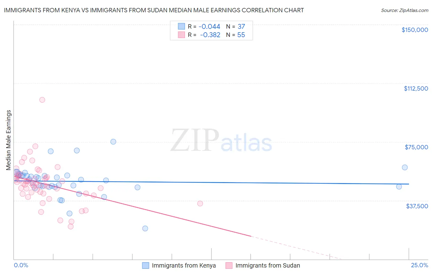 Immigrants from Kenya vs Immigrants from Sudan Median Male Earnings