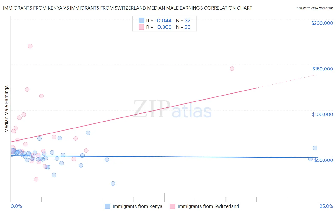 Immigrants from Kenya vs Immigrants from Switzerland Median Male Earnings
