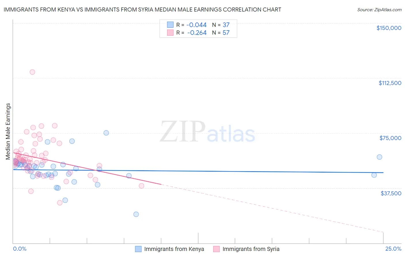 Immigrants from Kenya vs Immigrants from Syria Median Male Earnings