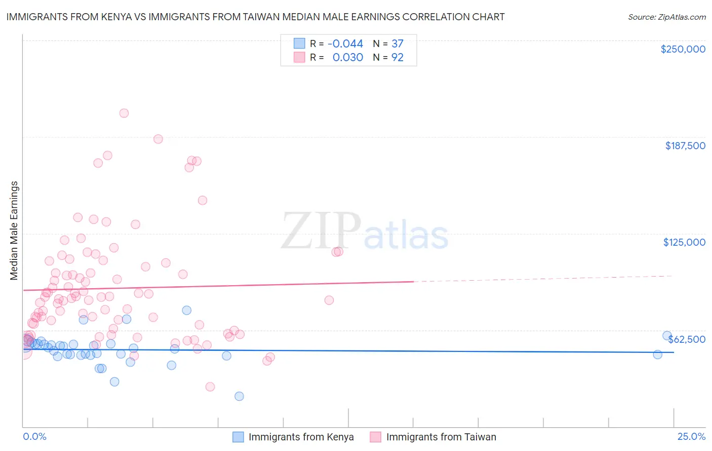 Immigrants from Kenya vs Immigrants from Taiwan Median Male Earnings