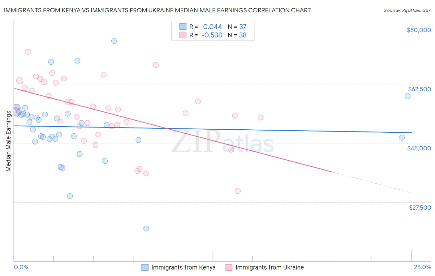 Immigrants from Kenya vs Immigrants from Ukraine Median Male Earnings