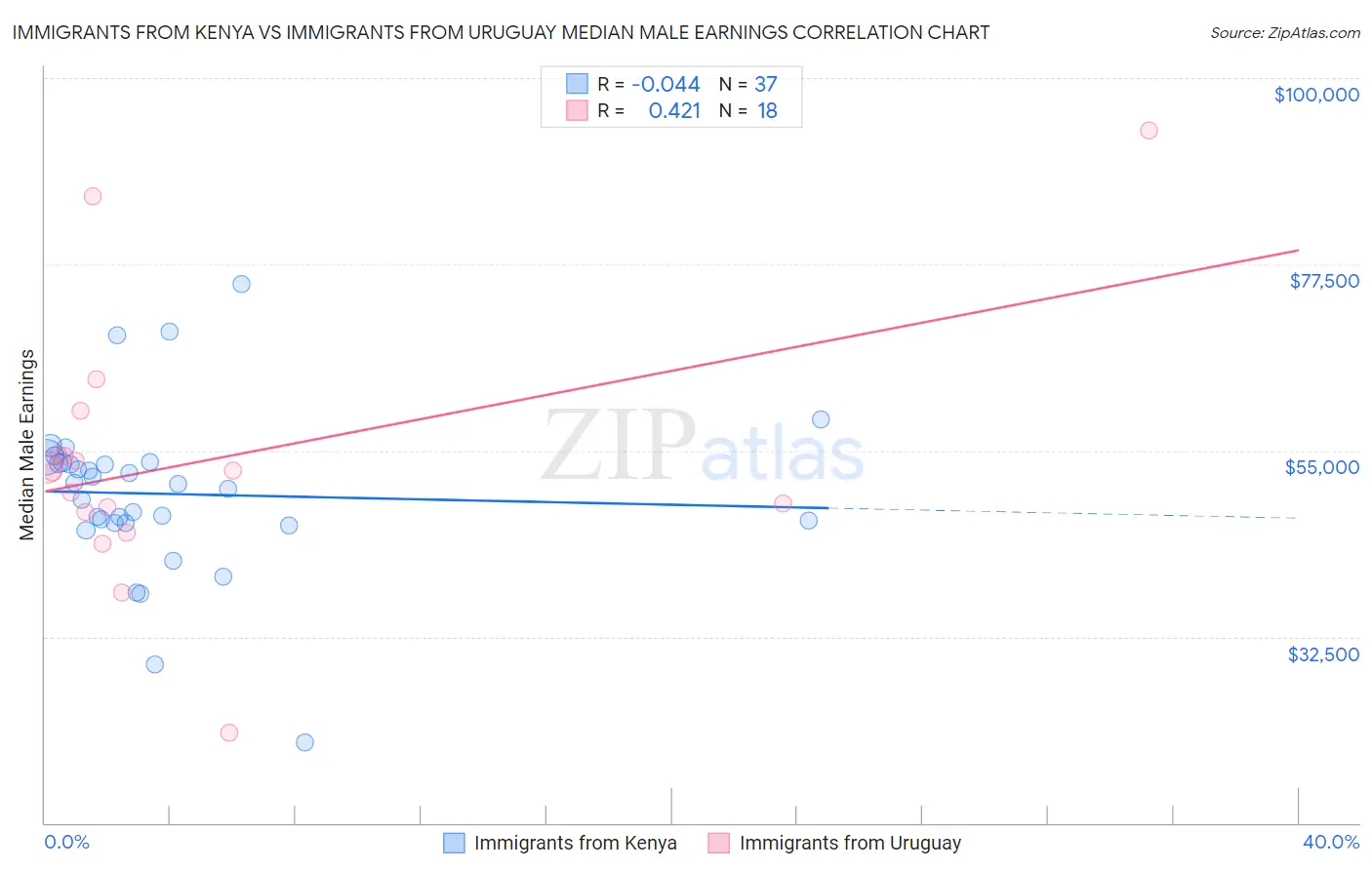 Immigrants from Kenya vs Immigrants from Uruguay Median Male Earnings
