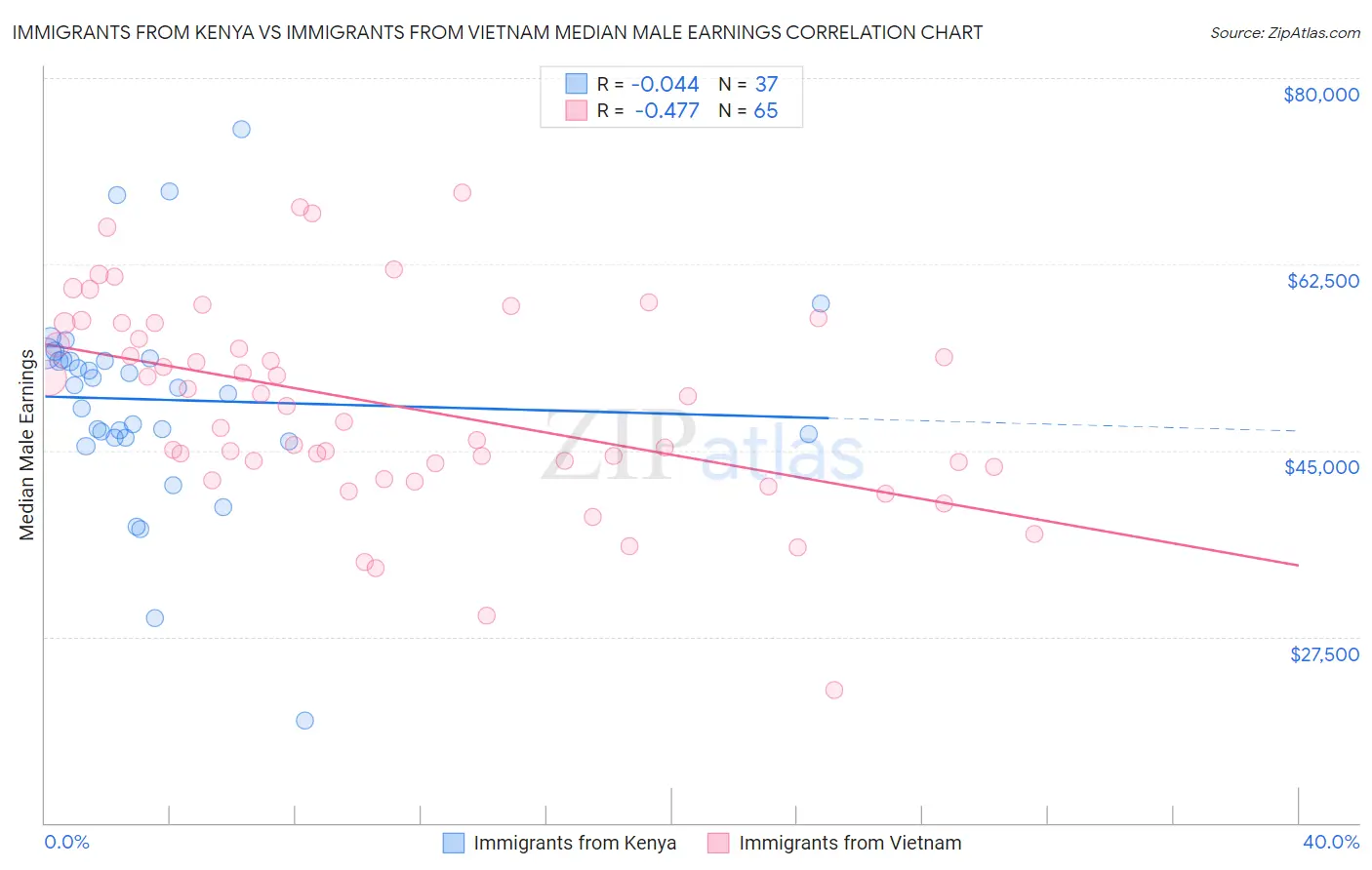 Immigrants from Kenya vs Immigrants from Vietnam Median Male Earnings