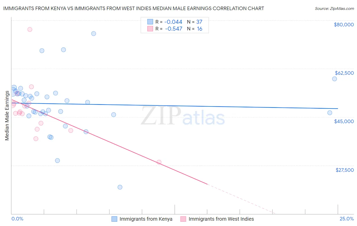 Immigrants from Kenya vs Immigrants from West Indies Median Male Earnings