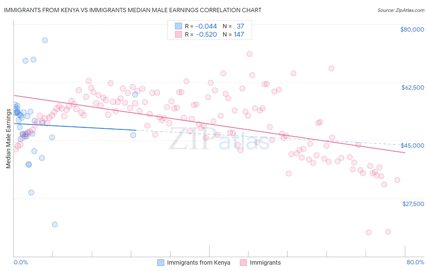 Immigrants from Kenya vs Immigrants Median Male Earnings