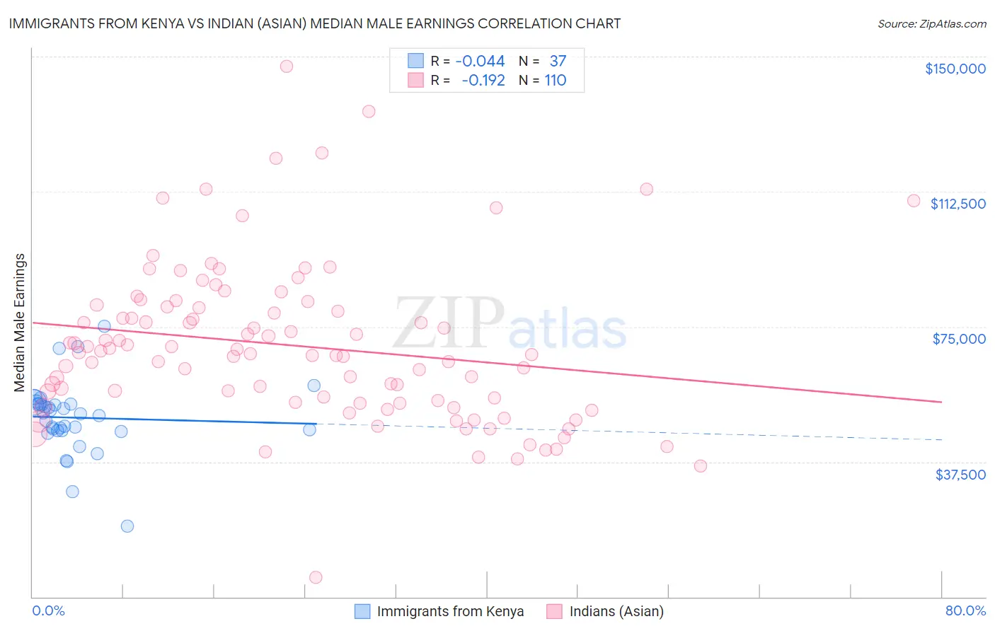 Immigrants from Kenya vs Indian (Asian) Median Male Earnings