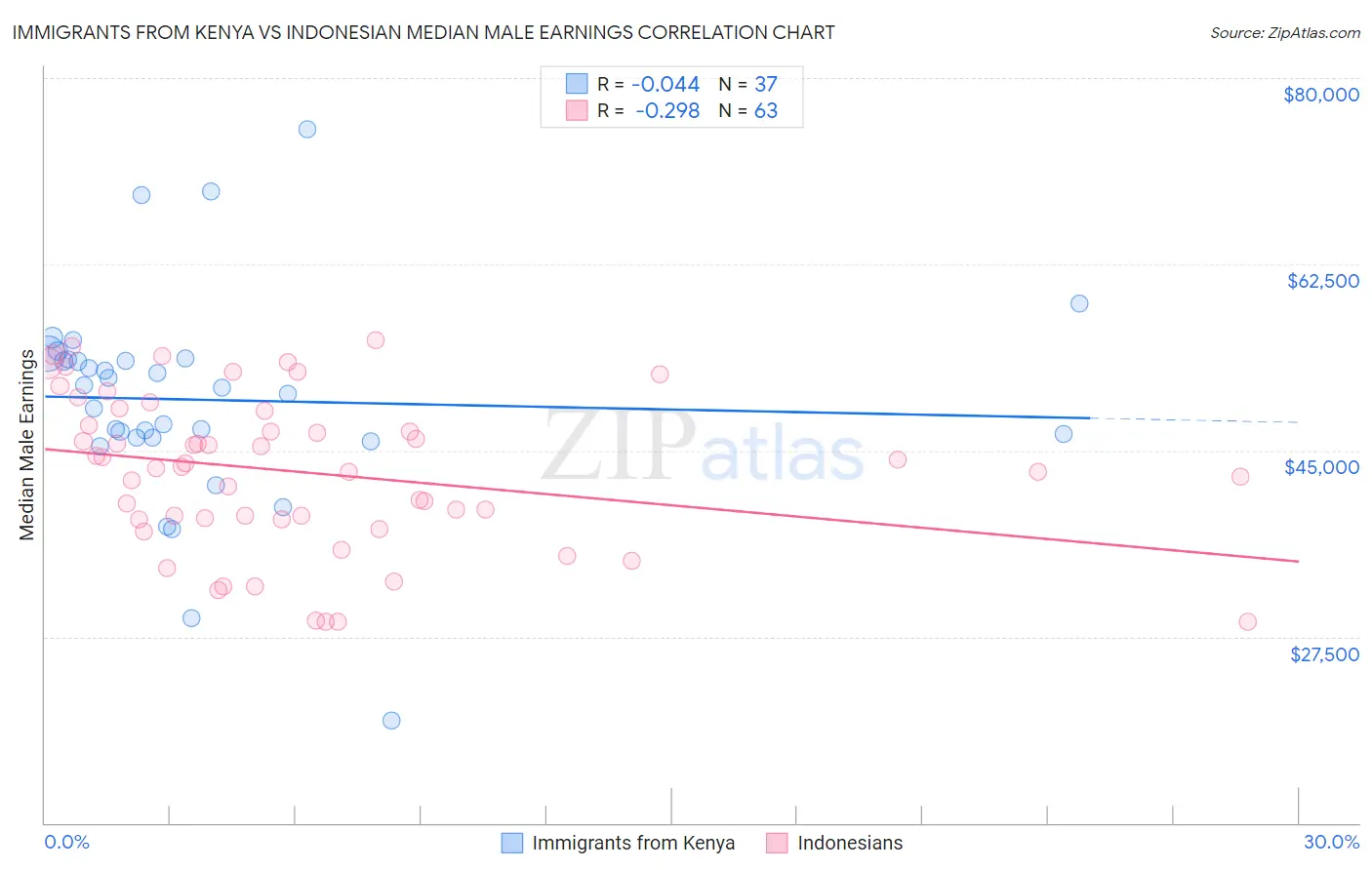 Immigrants from Kenya vs Indonesian Median Male Earnings