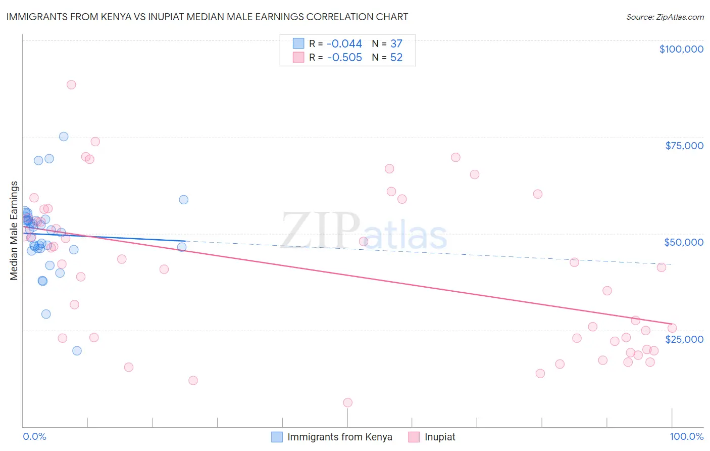 Immigrants from Kenya vs Inupiat Median Male Earnings