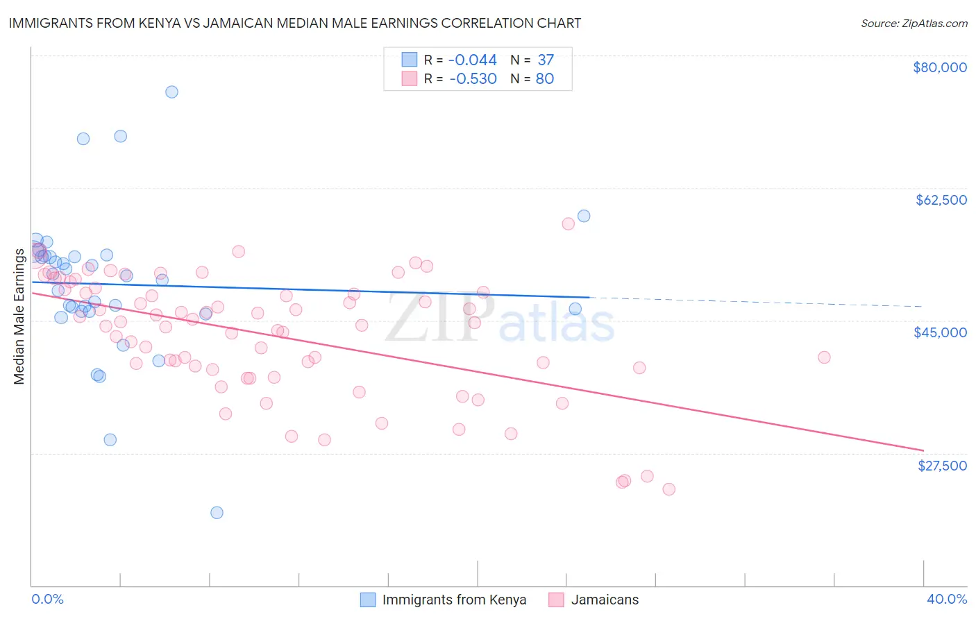 Immigrants from Kenya vs Jamaican Median Male Earnings