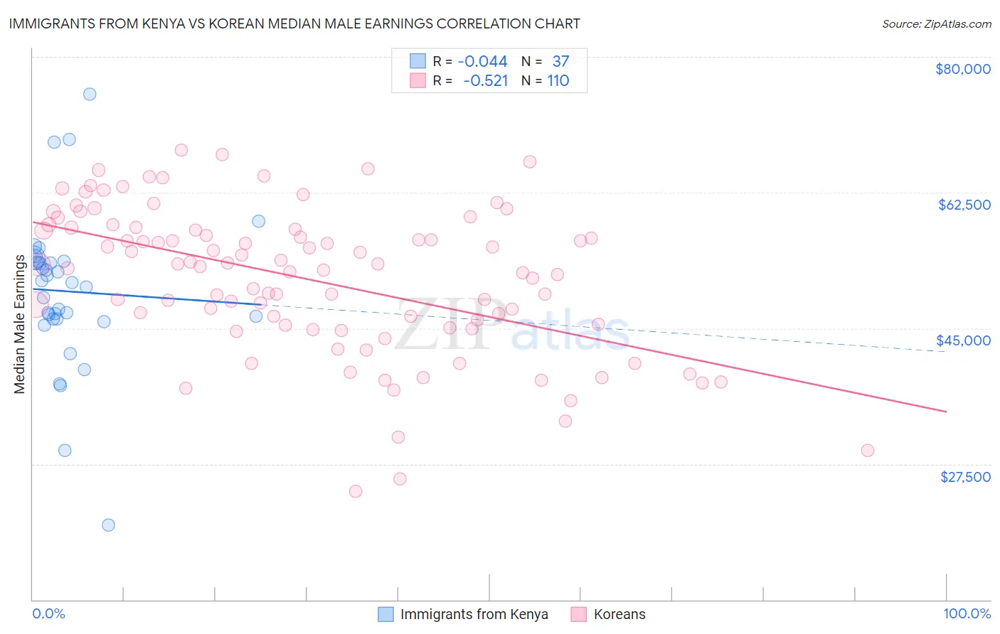 Immigrants from Kenya vs Korean Median Male Earnings