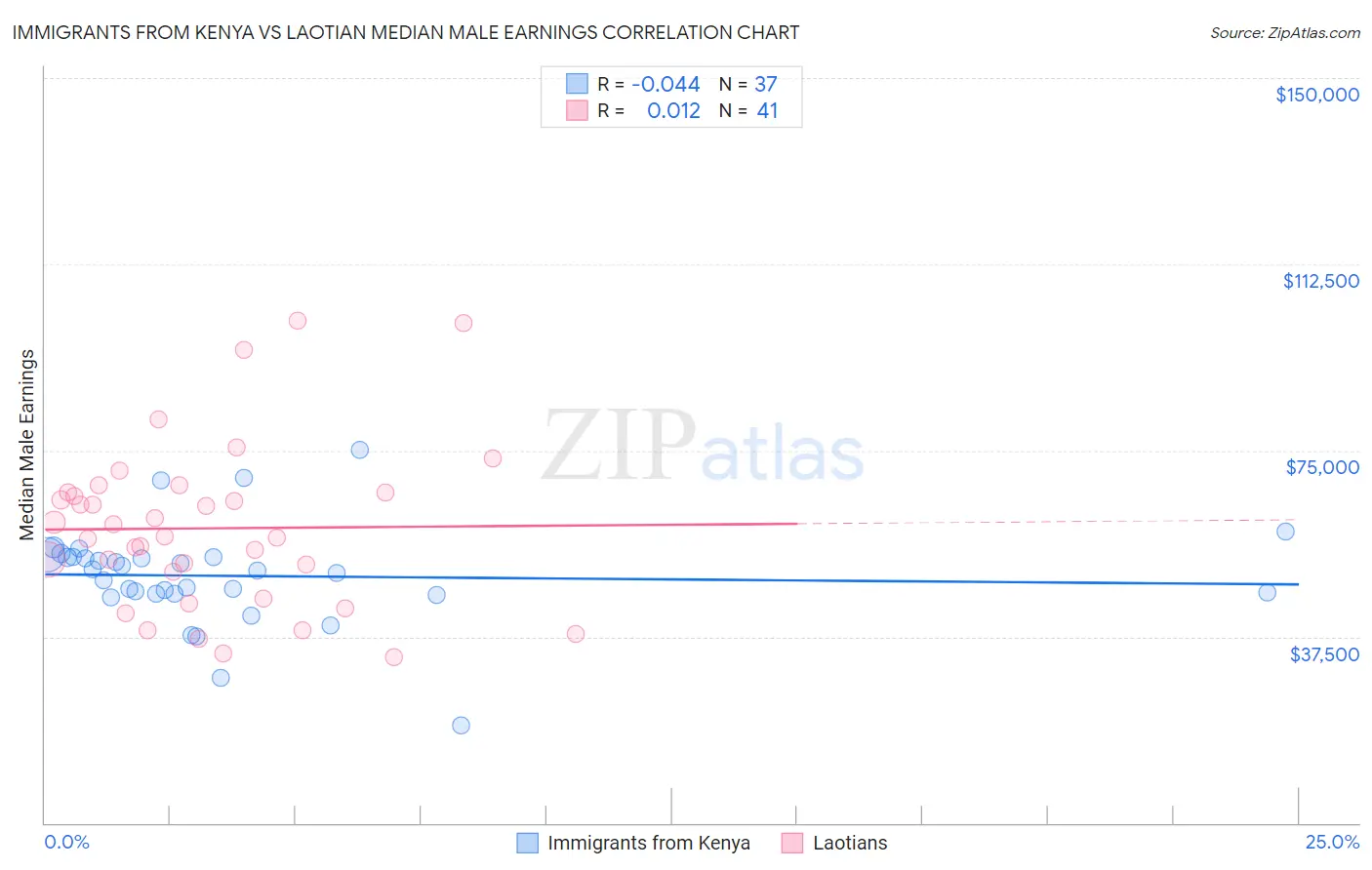 Immigrants from Kenya vs Laotian Median Male Earnings