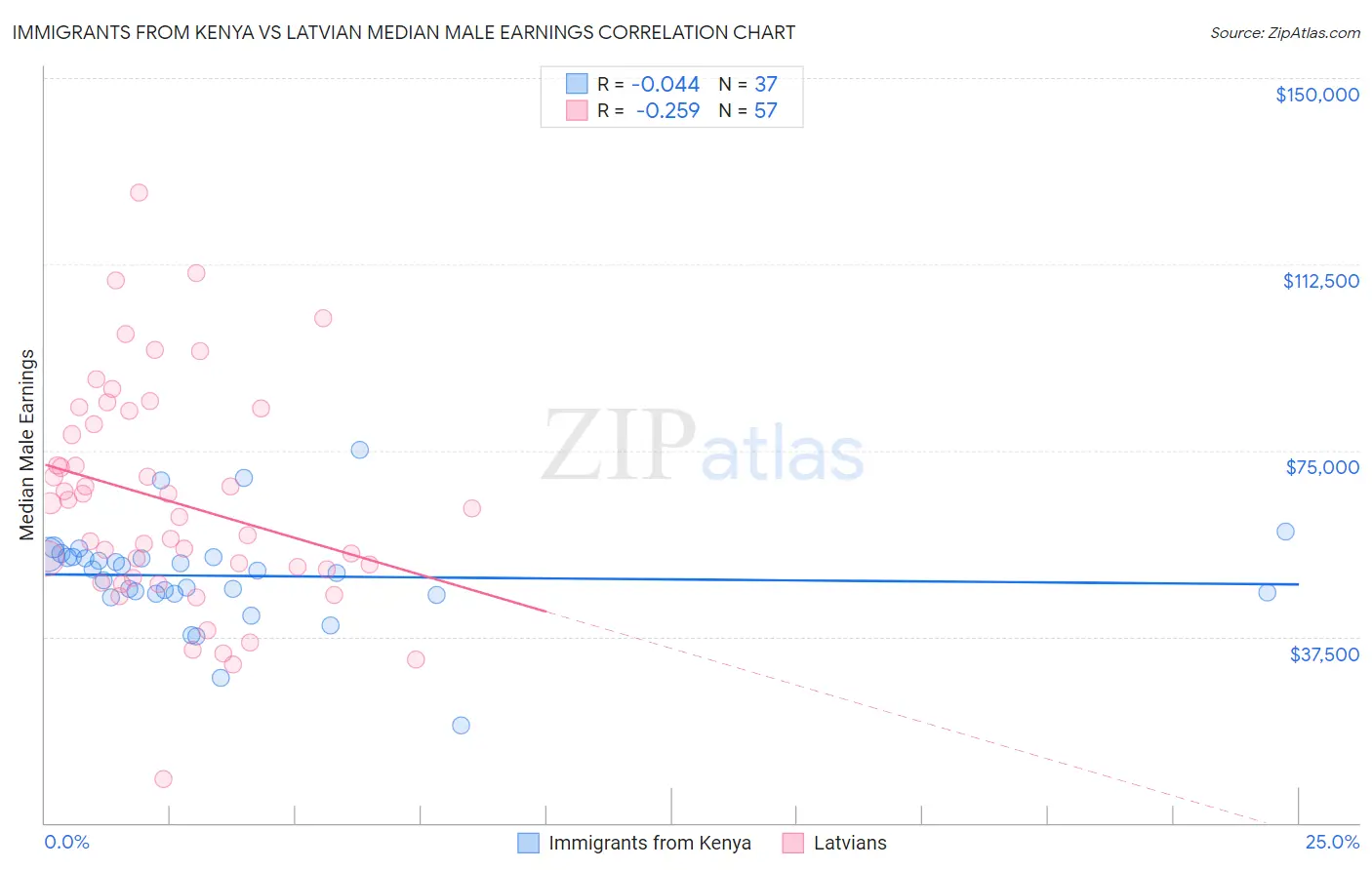 Immigrants from Kenya vs Latvian Median Male Earnings