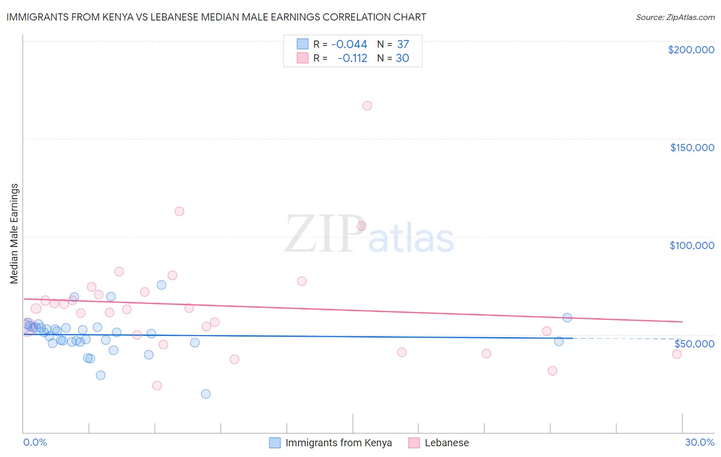 Immigrants from Kenya vs Lebanese Median Male Earnings